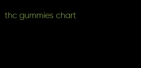 thc gummies chart